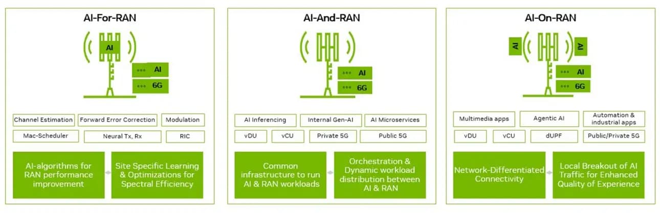 Az AI-RAN három pillére